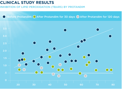 Clinical Proof